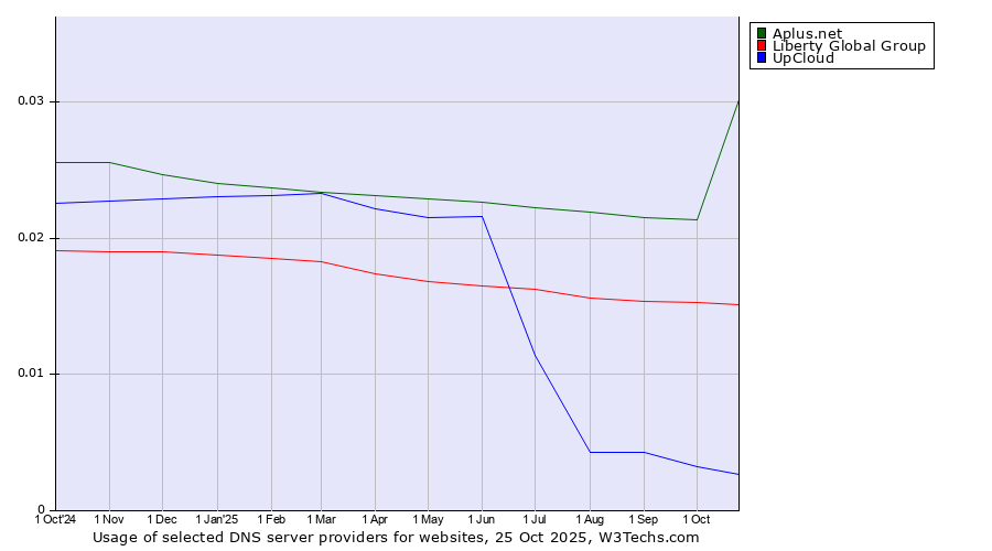 Historical trends in the usage of Aplus.net vs. Liberty Global Group vs. UpCloud