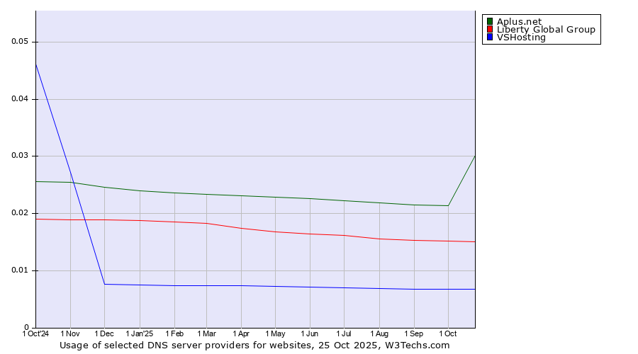 Historical trends in the usage of Aplus.net vs. Liberty Global Group vs. VSHosting