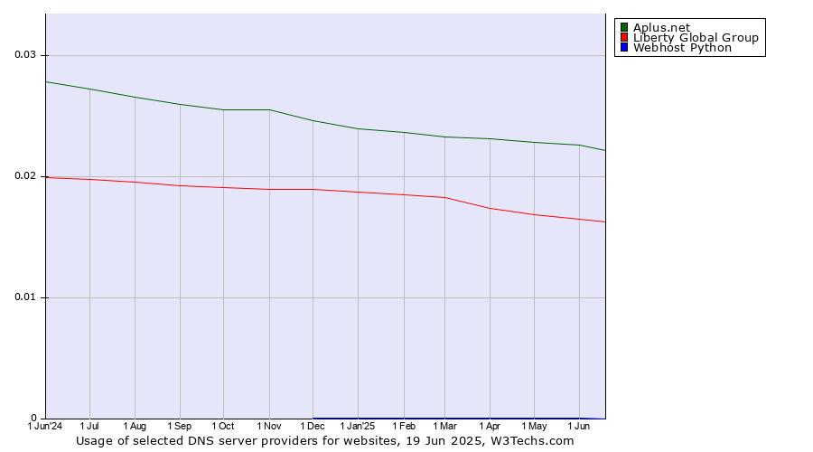 Historical trends in the usage of Aplus.net vs. Liberty Global Group vs. Webhost Python