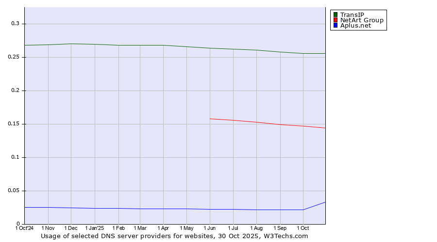 Historical trends in the usage of TransIP vs. NetArt Group vs. Aplus.net