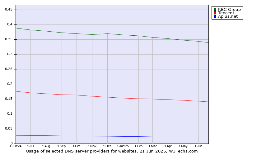Historical trends in the usage of RBC Group vs. Tencent vs. Aplus.net