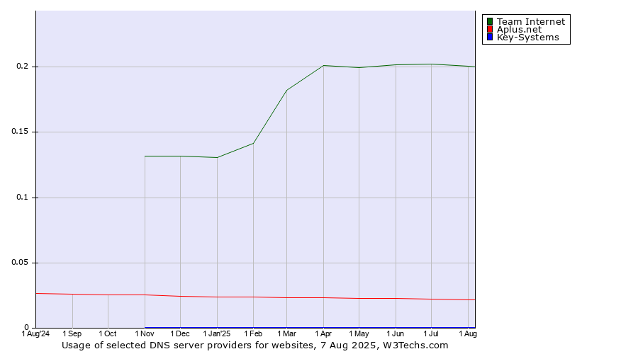 Historical trends in the usage of Team Internet vs. Aplus.net vs. Key-Systems