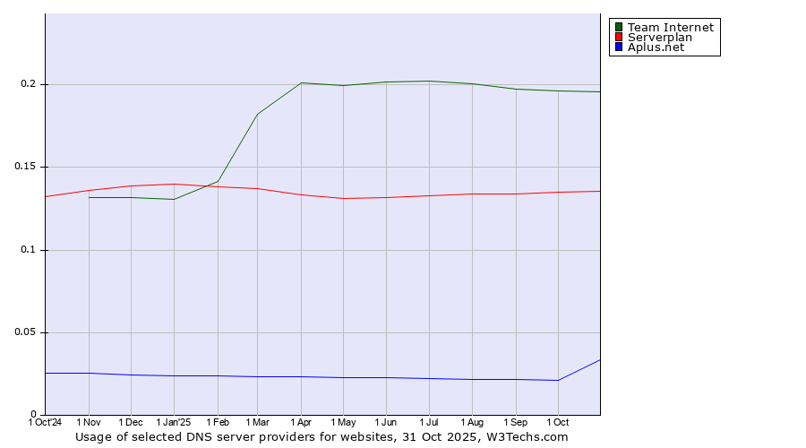 Historical trends in the usage of Team Internet vs. Serverplan vs. Aplus.net