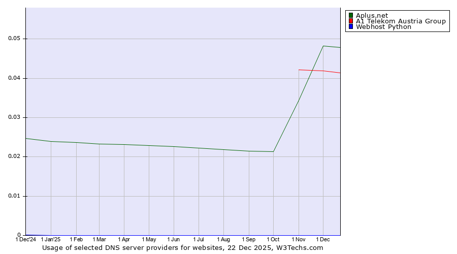 Historical trends in the usage of Aplus.net vs. A1 Telekom Austria Group vs. Webhost Python