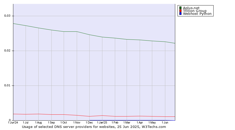Historical trends in the usage of Aplus.net vs. Trillion Group vs. Webhost Python
