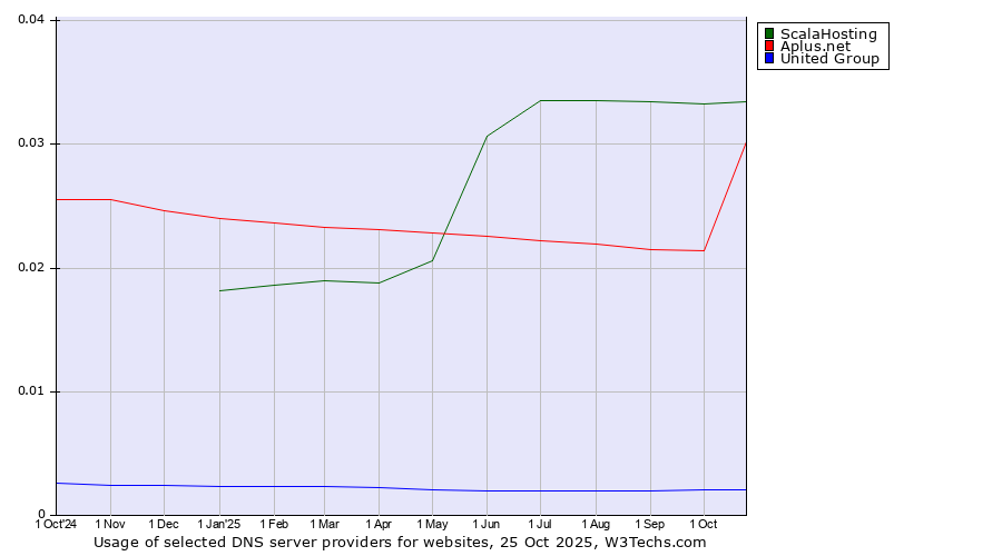 Historical trends in the usage of ScalaHosting vs. Aplus.net vs. United Group
