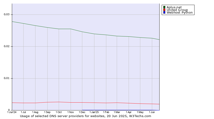 Historical trends in the usage of Aplus.net vs. United Group vs. Webhost Python
