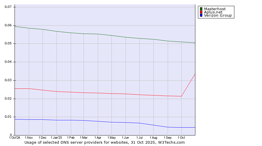 Historical trends in the usage of Masterhost vs. Aplus.net vs. Verizon Group