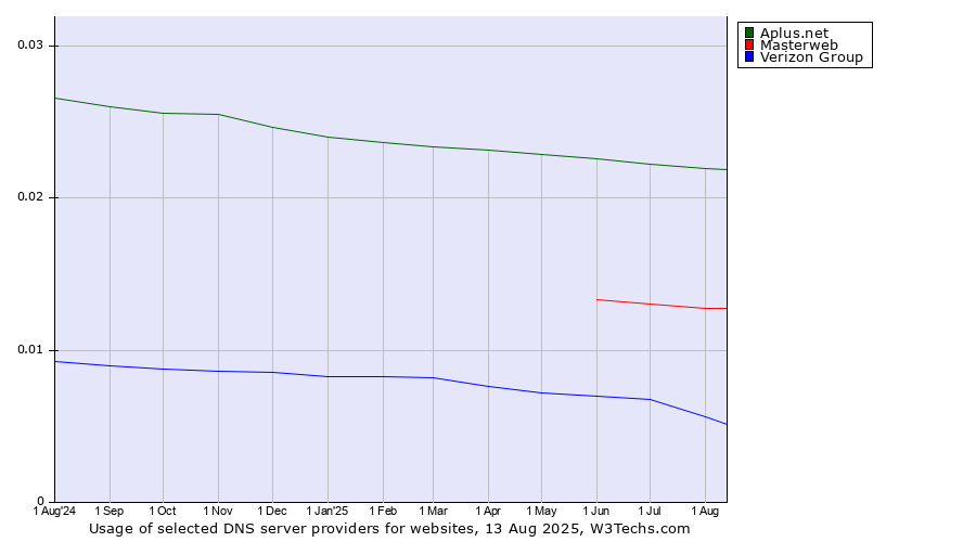Historical trends in the usage of Aplus.net vs. Masterweb vs. Verizon Group