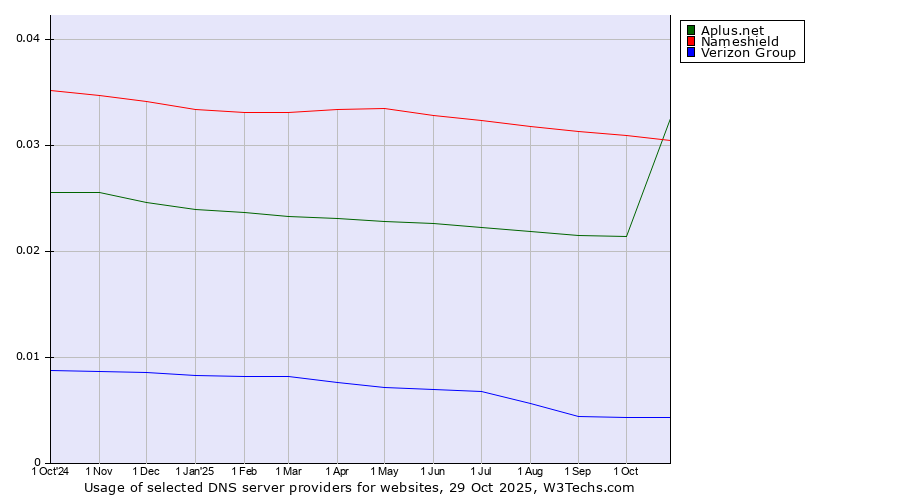 Historical trends in the usage of Nameshield vs. Aplus.net vs. Verizon Group
