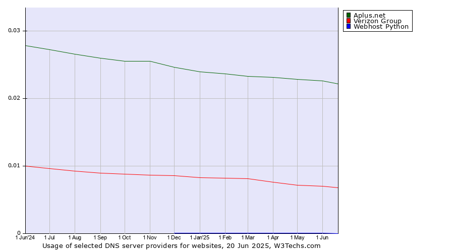 Historical trends in the usage of Aplus.net vs. Verizon Group vs. Webhost Python