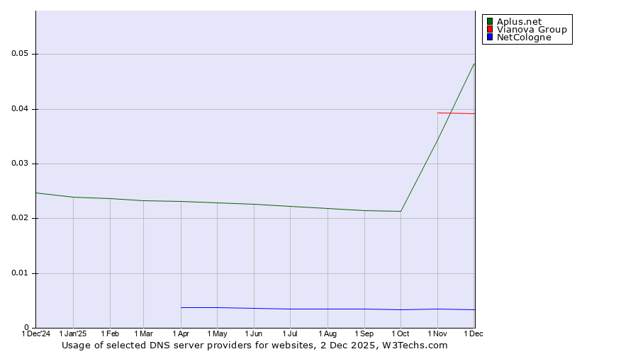 Historical trends in the usage of Aplus.net vs. Vianova Group vs. NetCologne