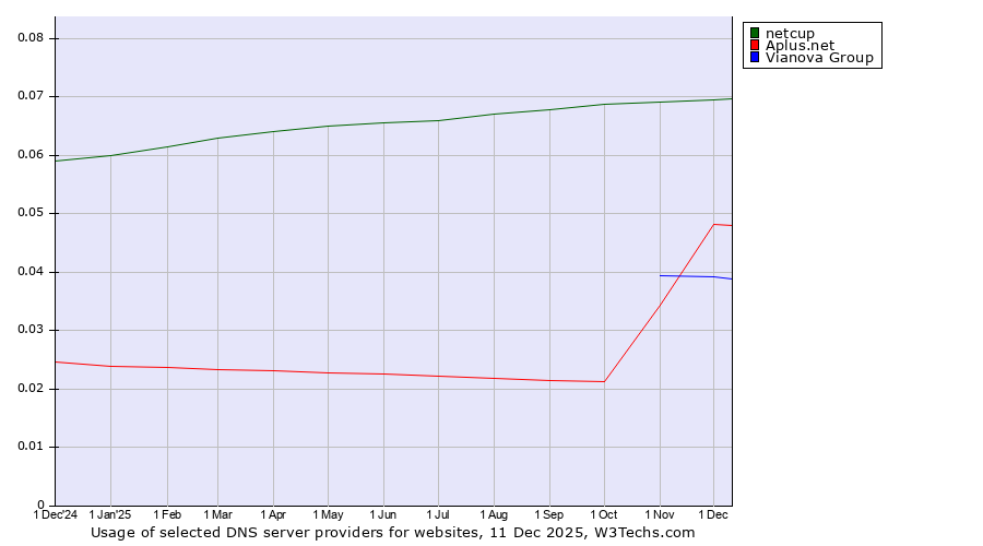 Historical trends in the usage of netcup vs. Aplus.net vs. Vianova Group