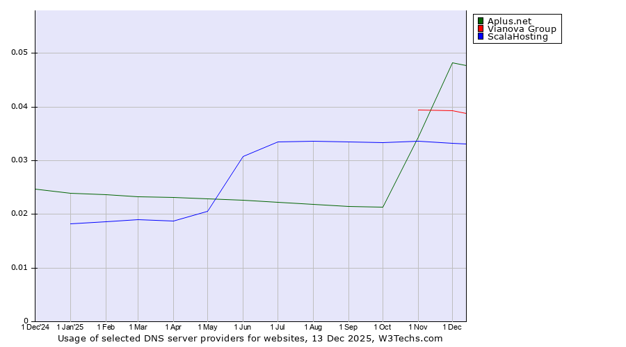 Historical trends in the usage of Vianova Group vs. Aplus.net vs. ScalaHosting