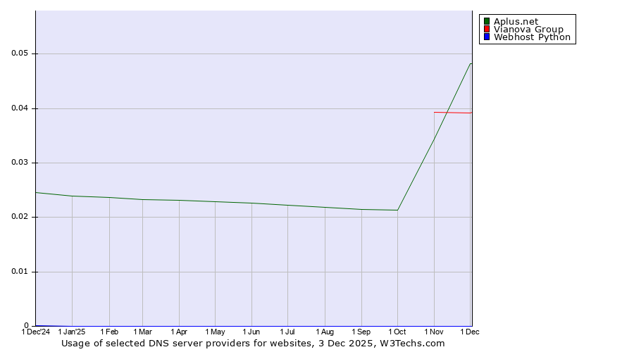 Historical trends in the usage of Aplus.net vs. Vianova Group vs. Webhost Python