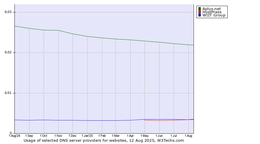 Historical trends in the usage of Aplus.net vs. WIIT Group vs. HostPress