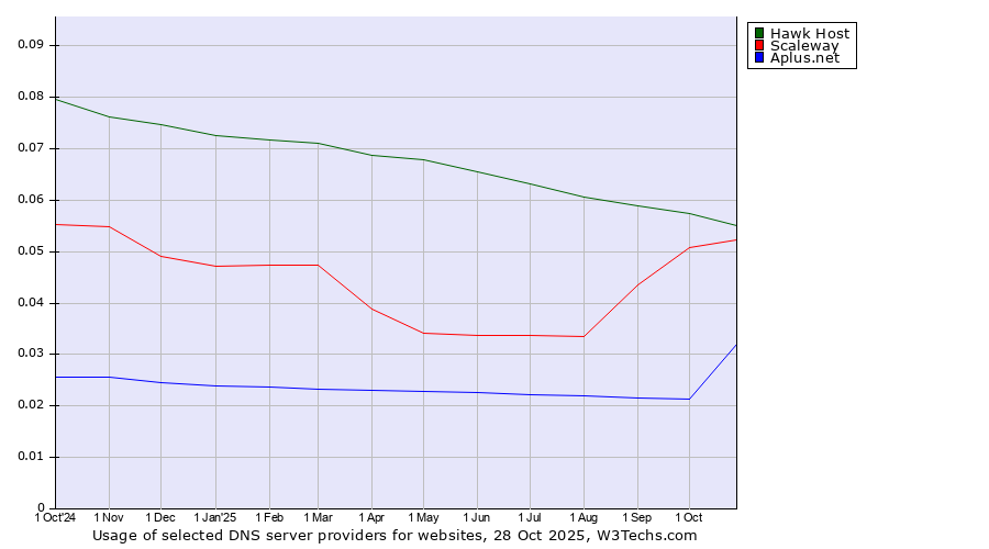 Historical trends in the usage of Hawk Host vs. Scaleway vs. Aplus.net