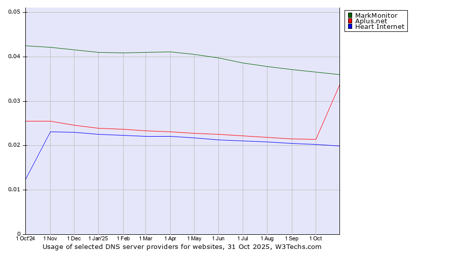 Historical trends in the usage of MarkMonitor vs. Aplus.net vs. Heart Internet