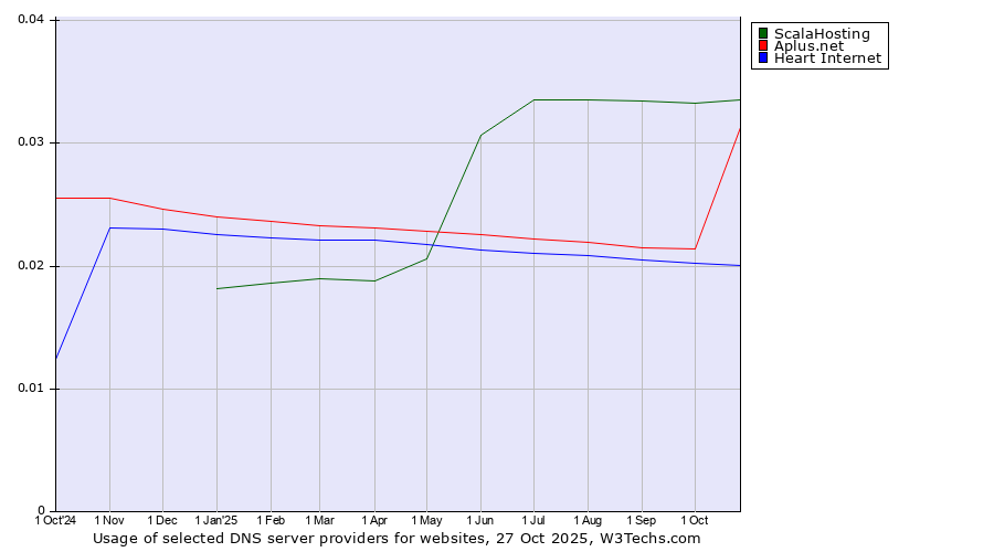 Historical trends in the usage of ScalaHosting vs. Aplus.net vs. Heart Internet