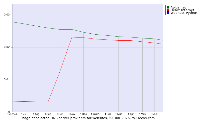 Historical trends in the usage of Aplus.net vs. Heart Internet vs. Webhost Python