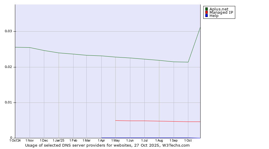Historical trends in the usage of Aplus.net vs. Managed IP vs. Help