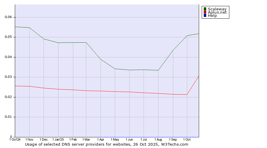 Historical trends in the usage of Scaleway vs. Aplus.net vs. Help