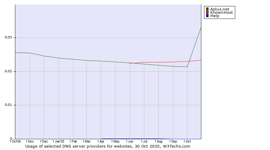 Historical trends in the usage of Aplus.net vs. KnownHost vs. Help