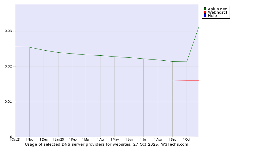 Historical trends in the usage of Aplus.net vs. Webhost1 vs. Help