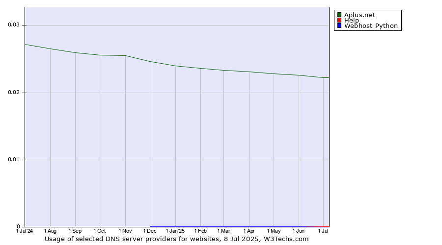 Historical trends in the usage of Aplus.net vs. Help vs. Webhost Python