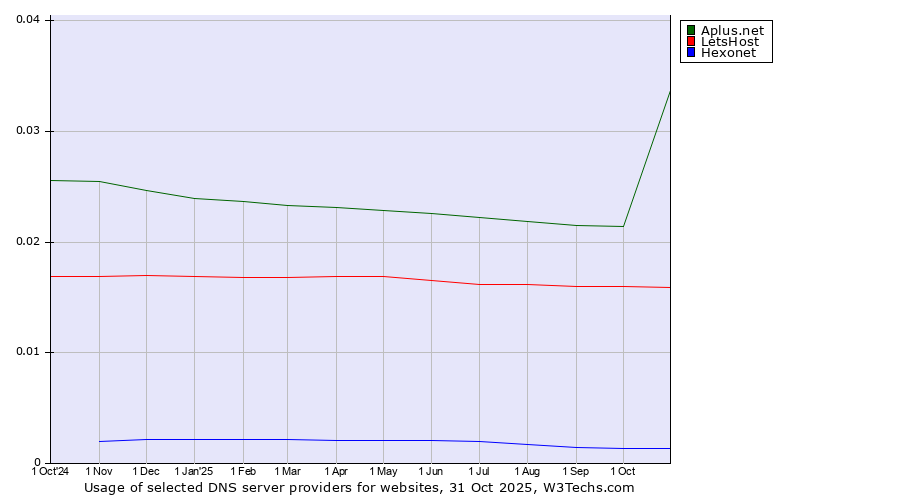 Historical trends in the usage of Aplus.net vs. LetsHost vs. Hexonet