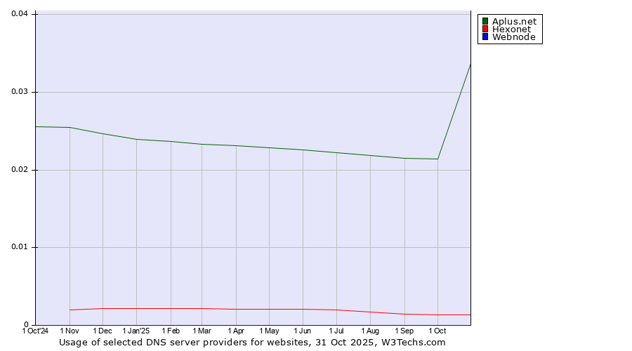 Historical trends in the usage of Aplus.net vs. Hexonet vs. Webnode