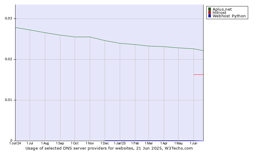 Historical trends in the usage of Aplus.net vs. Hitrost vs. Webhost Python
