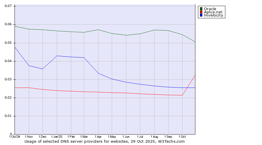 Historical trends in the usage of Oracle vs. Aplus.net vs. Hivelocity