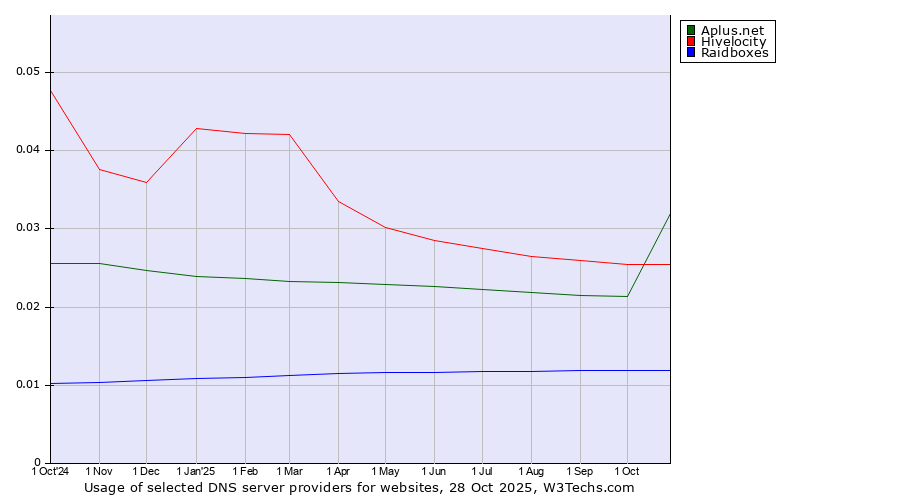 Historical trends in the usage of Aplus.net vs. Hivelocity vs. Raidboxes