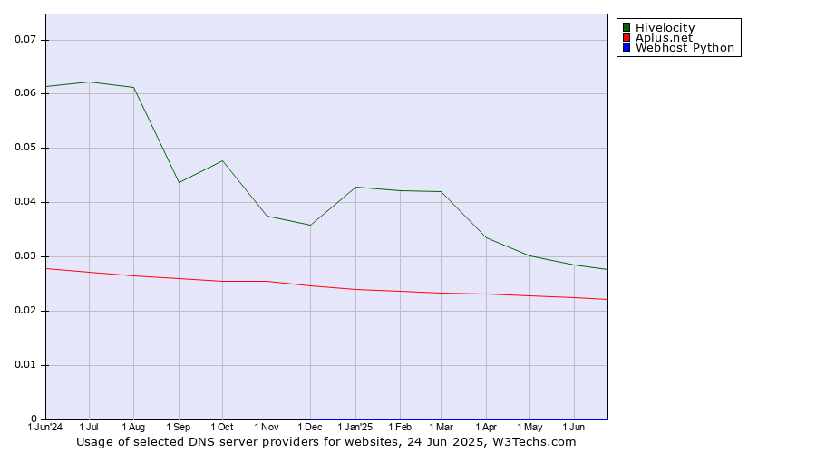 Historical trends in the usage of Hivelocity vs. Aplus.net vs. Webhost Python