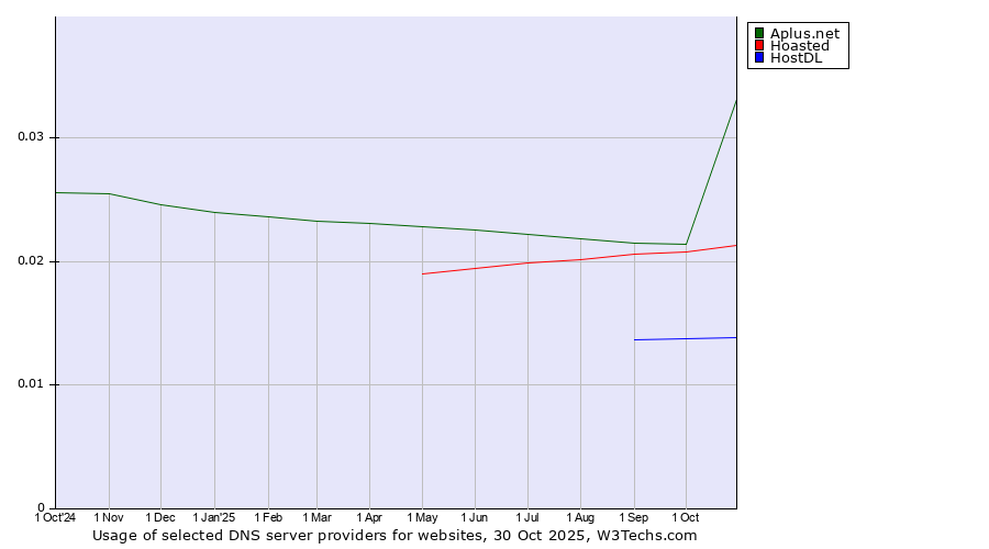Historical trends in the usage of Aplus.net vs. Hoasted vs. HostDL
