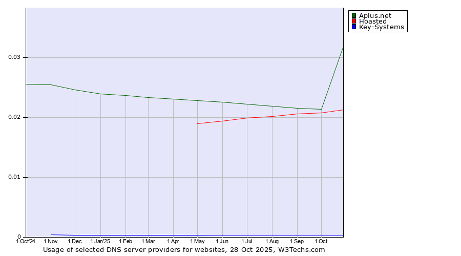 Historical trends in the usage of Aplus.net vs. Hoasted vs. Key-Systems