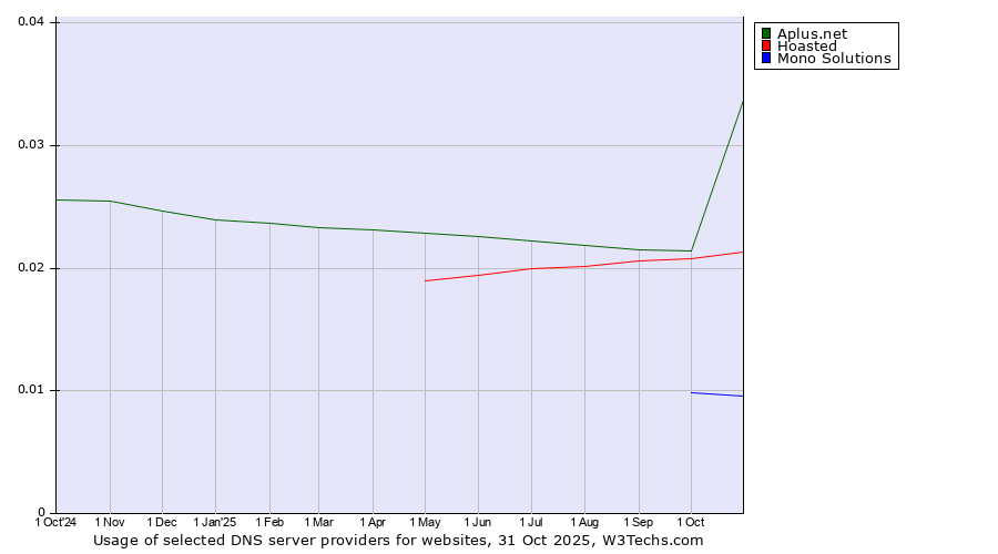 Historical trends in the usage of Aplus.net vs. Hoasted vs. Mono Solutions