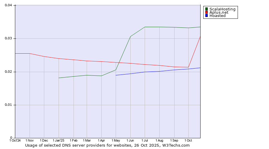 Historical trends in the usage of ScalaHosting vs. Aplus.net vs. Hoasted