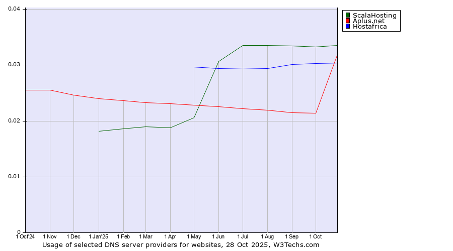 Historical trends in the usage of ScalaHosting vs. Hostafrica vs. Aplus.net