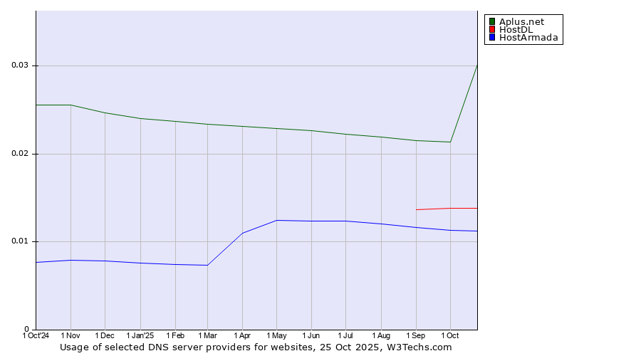 Historical trends in the usage of Aplus.net vs. HostDL vs. HostArmada