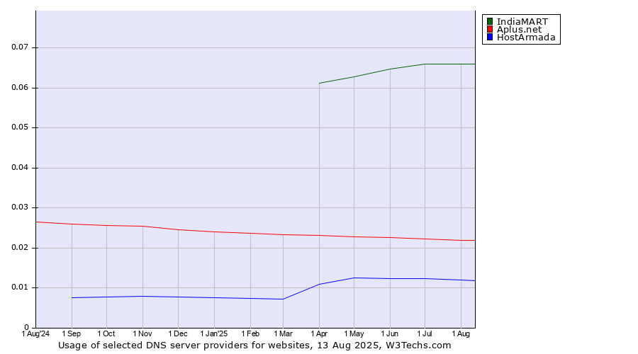 Historical trends in the usage of IndiaMART vs. Aplus.net vs. HostArmada