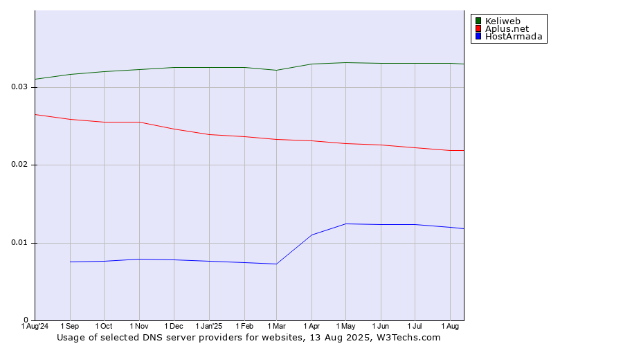 Historical trends in the usage of Keliweb vs. Aplus.net vs. HostArmada
