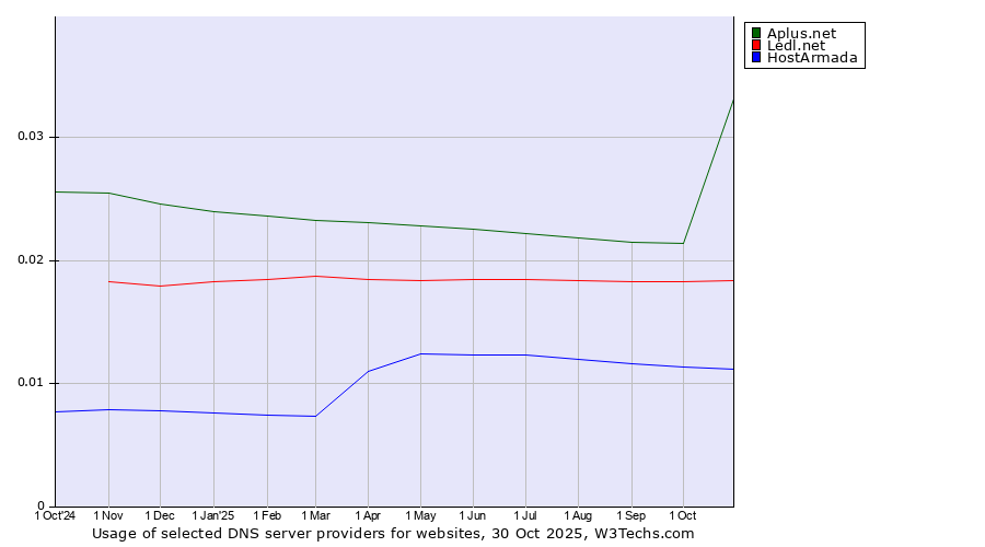 Historical trends in the usage of Aplus.net vs. Ledl.net vs. HostArmada