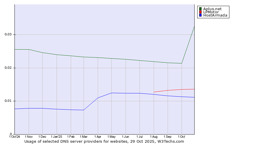 Historical trends in the usage of Aplus.net vs. LPMotor vs. HostArmada