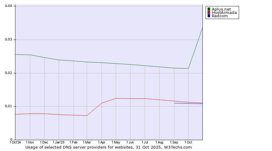 Historical trends in the usage of Aplus.net vs. HostArmada vs. Radcom