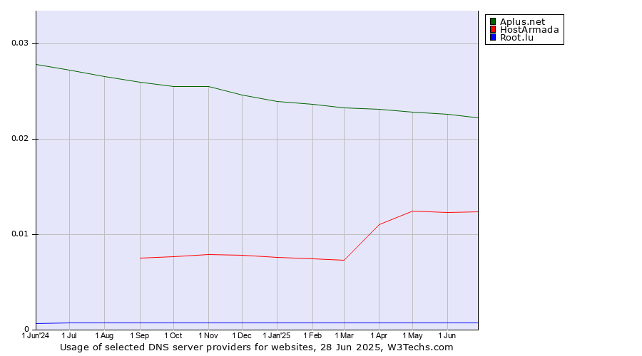 Historical trends in the usage of Aplus.net vs. HostArmada vs. Root.lu