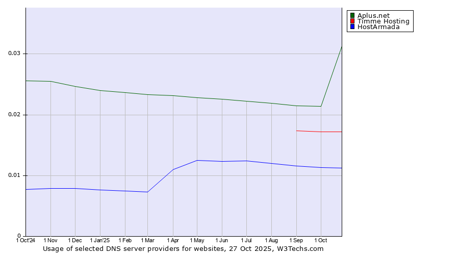 Historical trends in the usage of Aplus.net vs. Timme Hosting vs. HostArmada