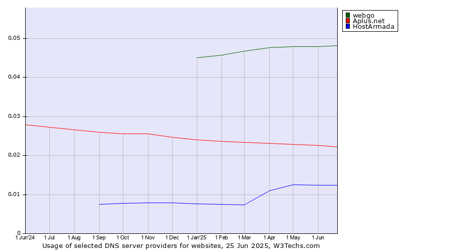 Historical trends in the usage of webgo vs. Aplus.net vs. HostArmada