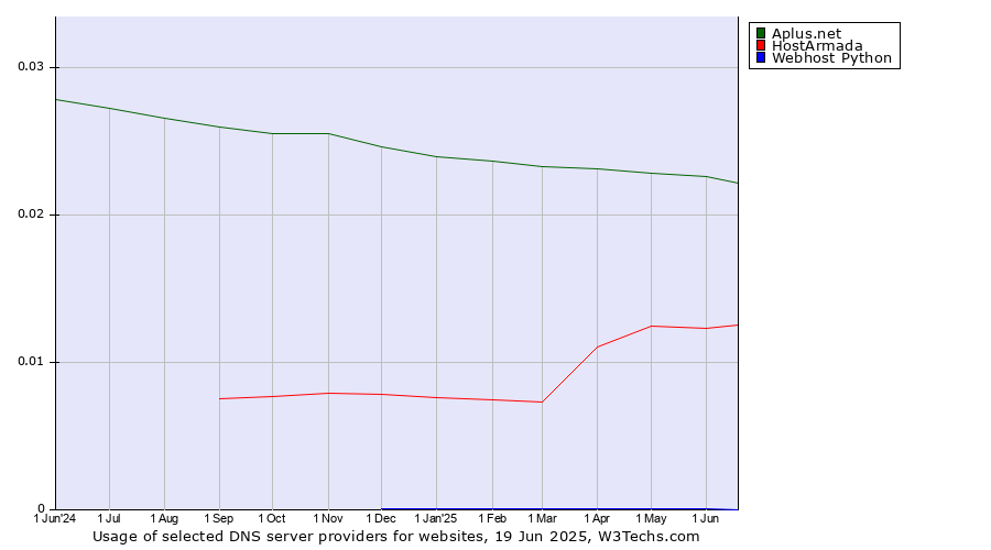 Historical trends in the usage of Aplus.net vs. HostArmada vs. Webhost Python